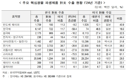 자료: 한국무역협회